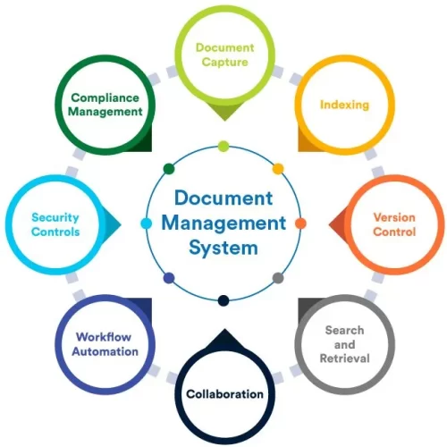How Document Systems Boost Efficiency