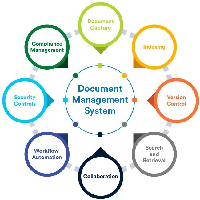 How Document Systems Boost Efficiency